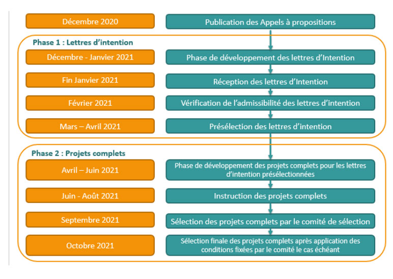 calendrier appels initiaitve 3 projets - La France au Maroc